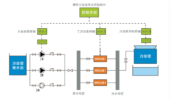 循環(huán)水運行優(yōu)化控制系統 