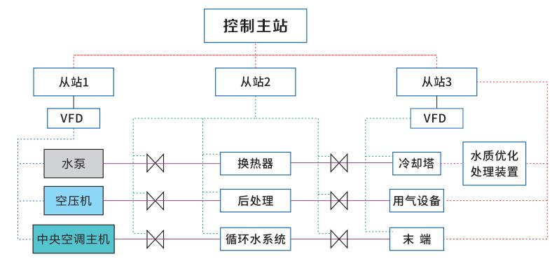 節能優(yōu)化控制系統-空壓機站節能優(yōu)化控制系統
